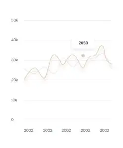 Graph of finances