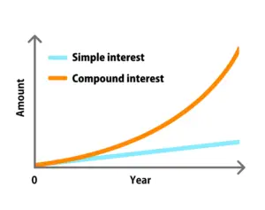 Graph comparing the growth of an amount over time with simple interest versus compound interest, illustrating the potential of compound interest as a wealth booster.