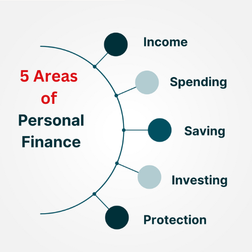 Diagram illustrating the "5 Main Areas of Personal Finance"—Income, Spending, Saving, Investing, and Protection—arranged in a semicircle with lines connecting to each area for better control.