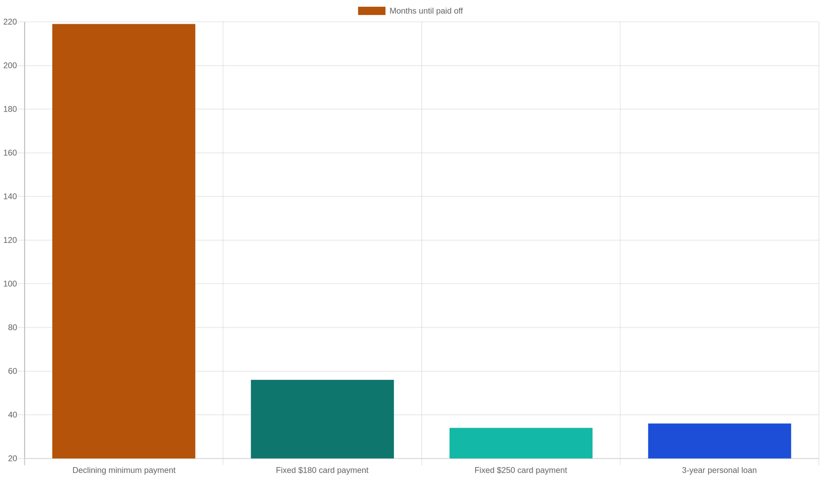 Minimum payment trap payoff comparison for a $6,000 credit card balance